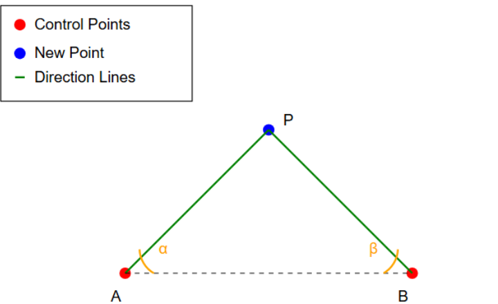 Angle-Angle (Intersection) Method