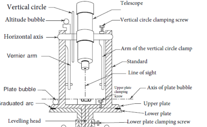 Theodolite