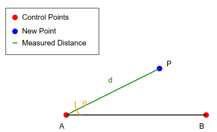 Distance-Angle (Polar) Method: