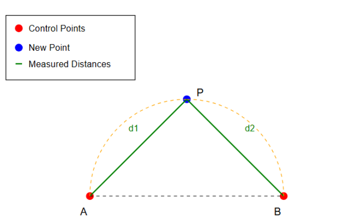 Distance-Distance (DD) Method: