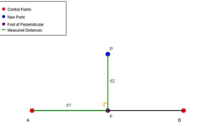 Perpendicular Offset Method