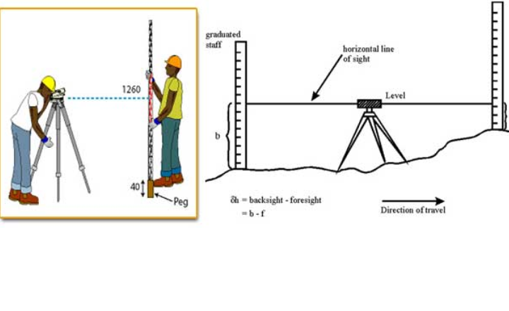 Principle of Levelling