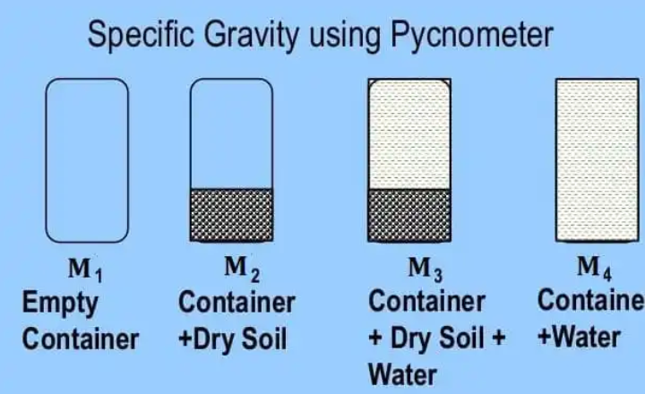 Determination of Soil Specific Gravity Using the Pycnometer Method