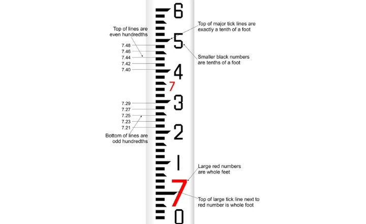 Types of Leveling Staffs Used in Surveying