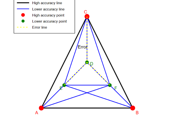 Principles of Surveying